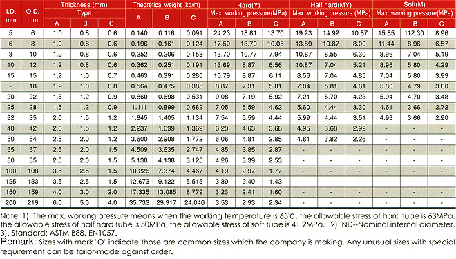 copper tube bending radius chart