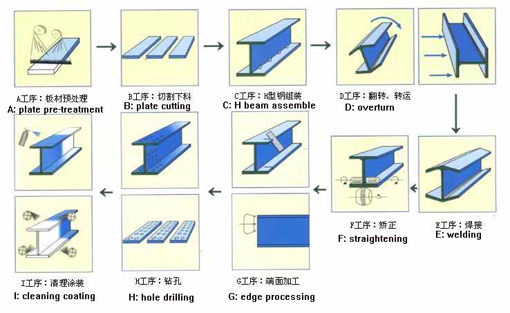 I Beam Welding Line