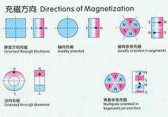 Magnetism Direction