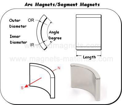 Epoxy coated arc magnets