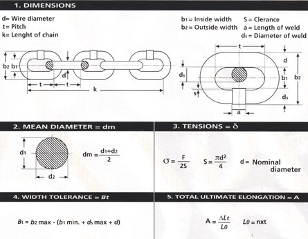 ASTM CHAIN