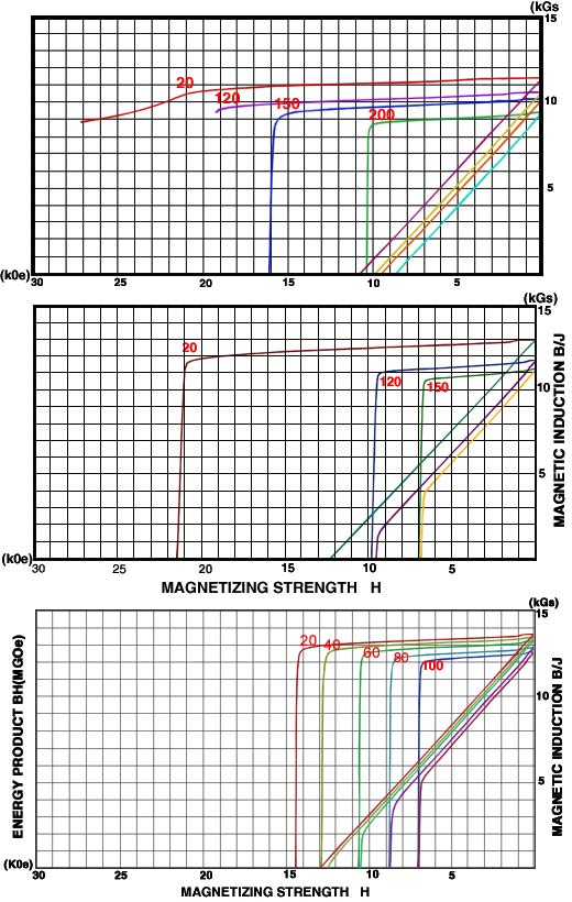 Magnetic properties of Sintered NdFeB magnets