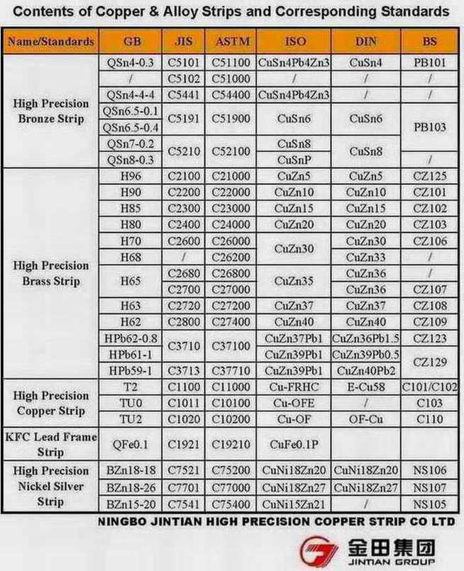 contents of copper and corresponding standards