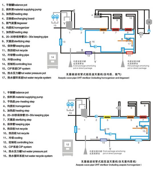 uht sterilizer