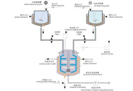 High Pressure Homogenizer