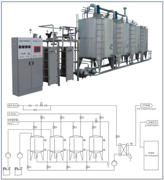 CIP System