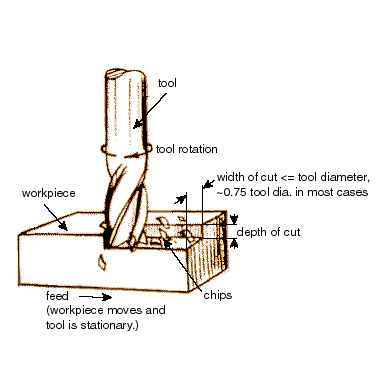 CNC Milling Machine