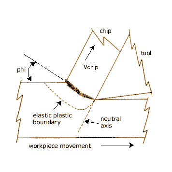 Chip Formation