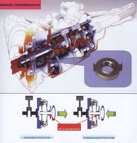 Release bearing function