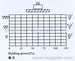 Air Gap and Holding Power of Lifting Magnet