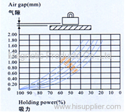 Surface Finish and Holding Power of Lifting Magnet