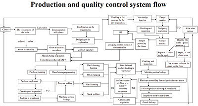 Quality Control and Assurance System