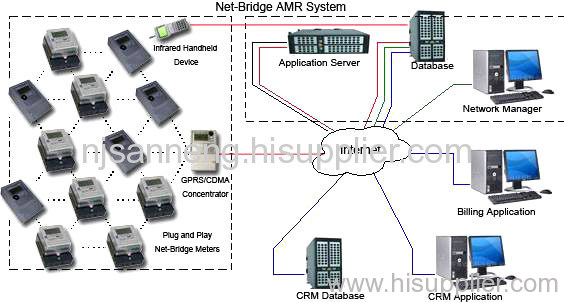 High-Tech Net-Bridge AMR(Automotic Meter Reading) System