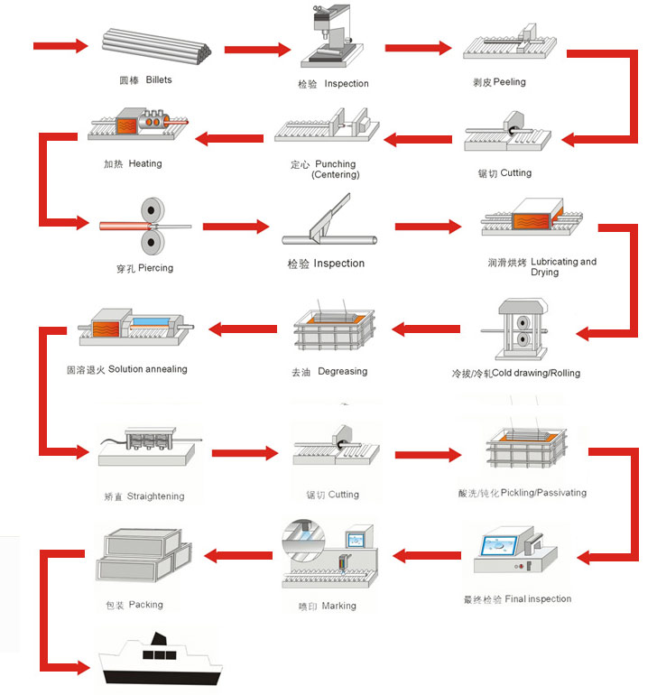 Production Process