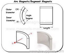 Neodymium Motor Magnets