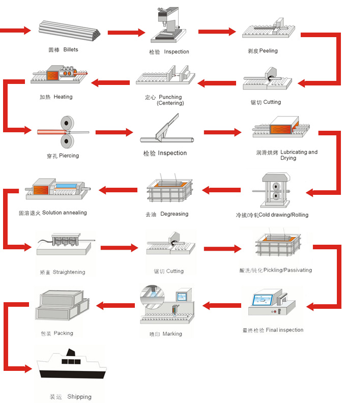 Production Process