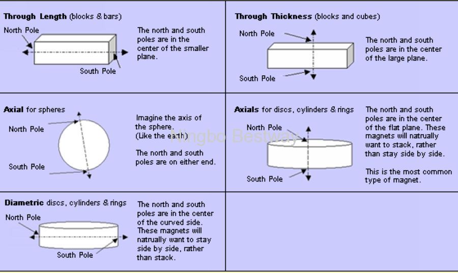 How to Magnetization ?