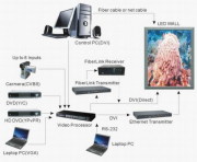 Connection with PC and other video sources 2