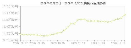 Price of Rare earth raw material rise too much recently