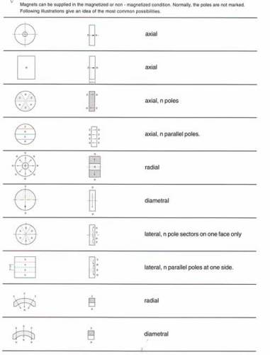 Type of Magnetization