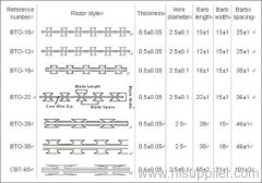 Galvanized razor babed wire