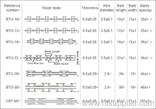 Galvanized razor wire