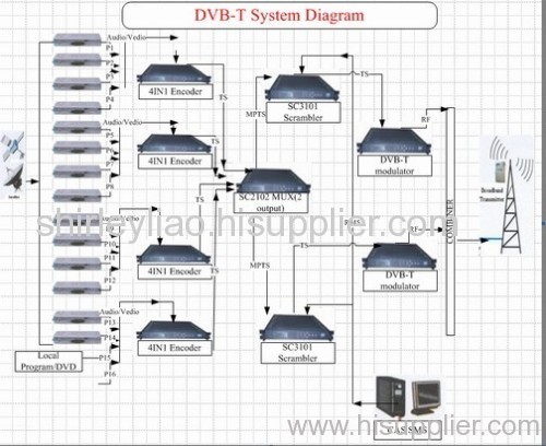 DVB-T/MMDS/MUDS Solution, CATV headend System