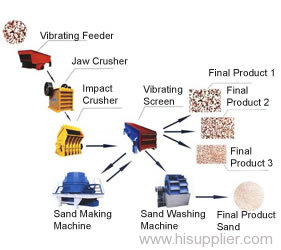 sand making machine