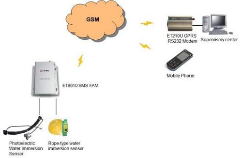 Water Immersion SMS Alarm