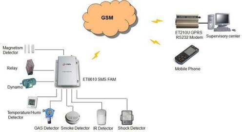M2M SMS Alarm Solution