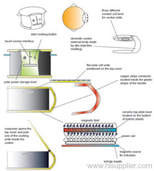Smart Sun Solar Cooker