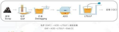 Producing Process 2