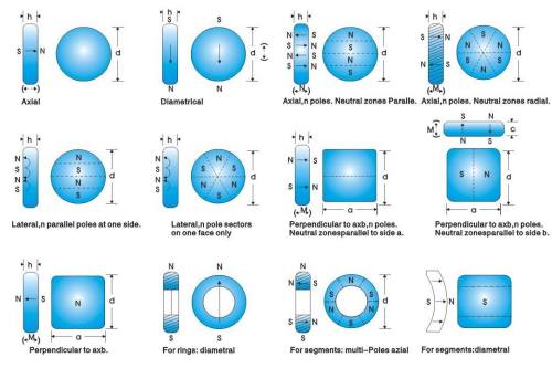 Types of magnetization