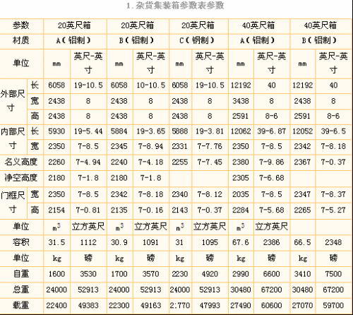 Container parameters