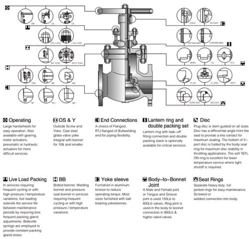 Cast Steel Globe Valve