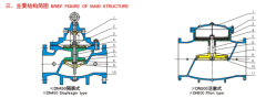 Water Power Controlled Valve