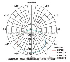 5W Flat Cover LED Ceiling lights
