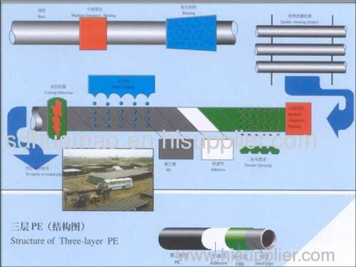 The Steel Pipe 3LPE Coating machine