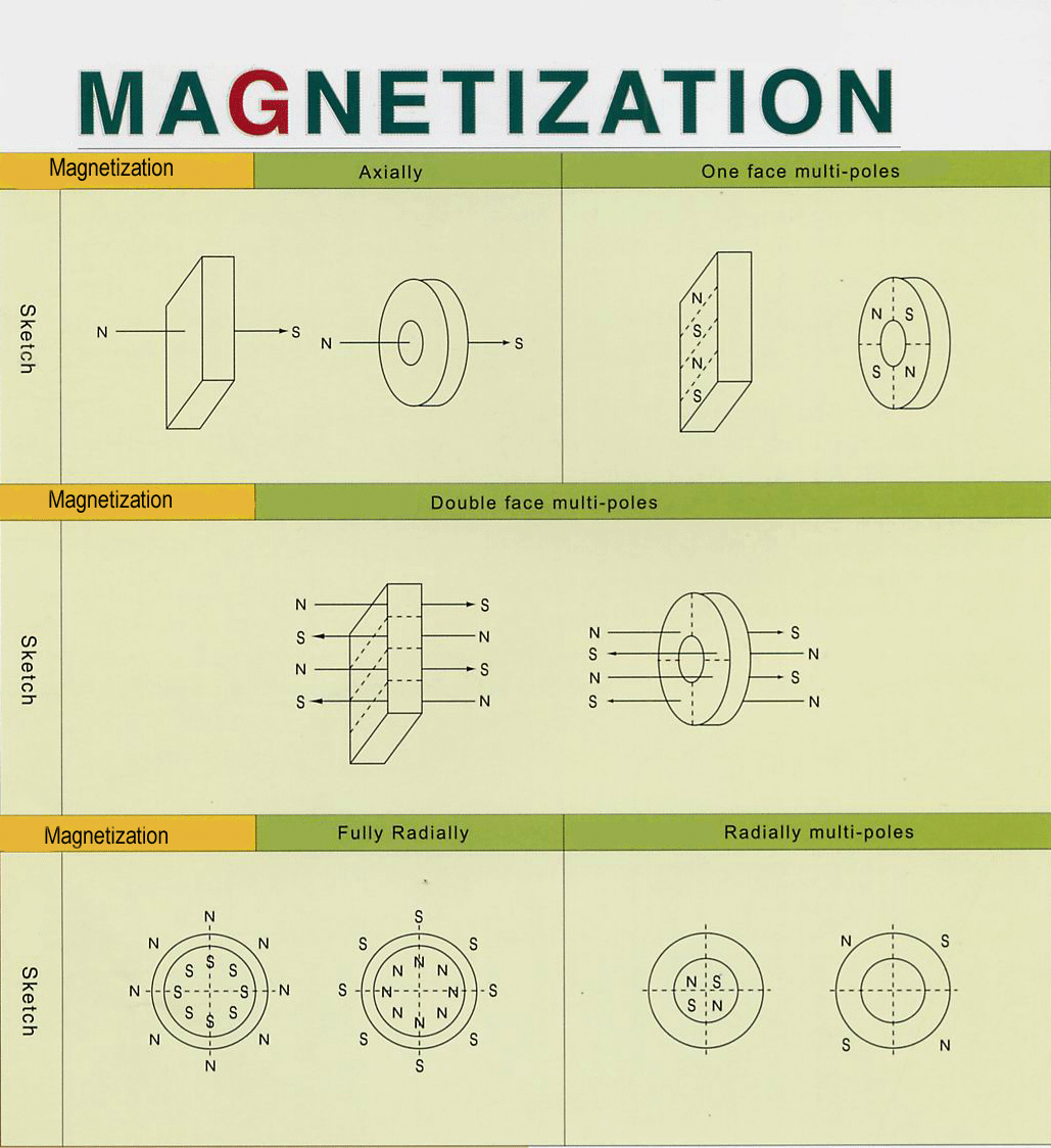 magnetization direction and orientation