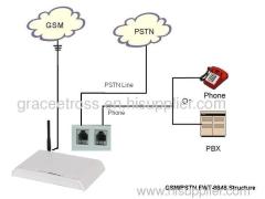 GSM PSTN Gateway Converter/GSM PSTN Fixed Wireless Terminal/GSM PSTN Fixed Cellular Terminal with LCR Function