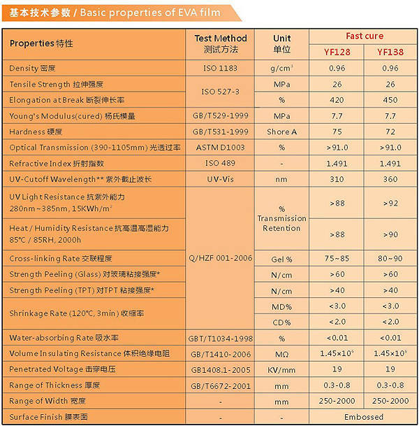 Basic parameters of EVA products