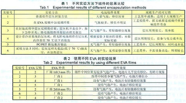 Under different experimental methods compare the effect of the component