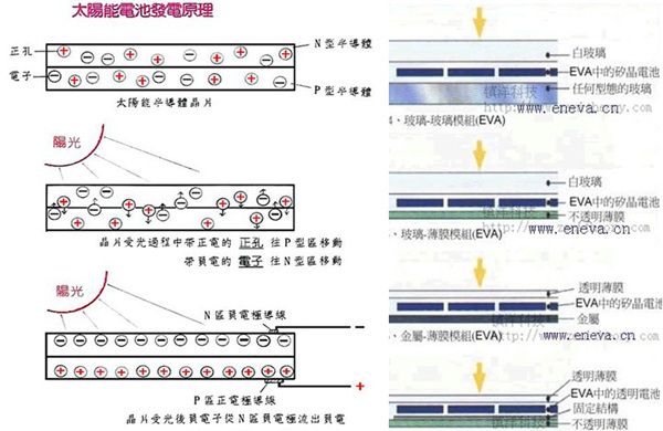 Principles of solar cell power generation