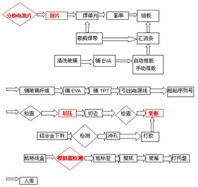 Solar cell module production process