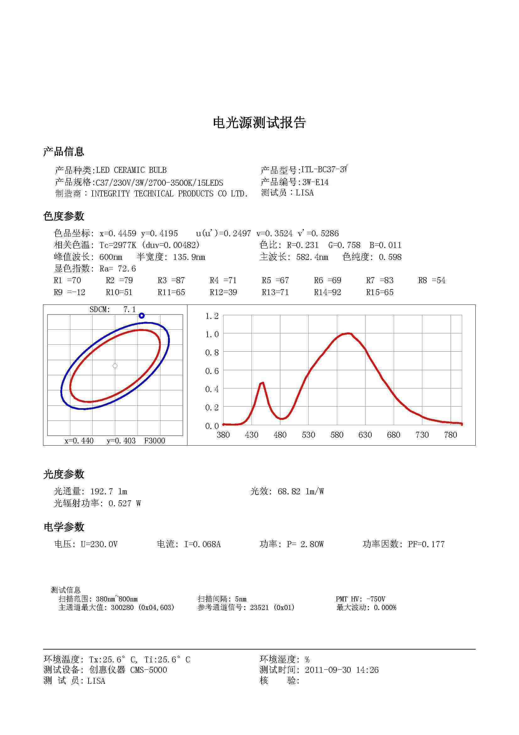 3w led ceramic bulb light test report