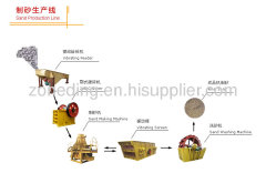 Sand Making Plant