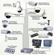 All about CCTV