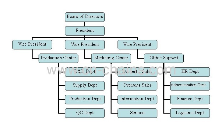 Factory Organization Chart