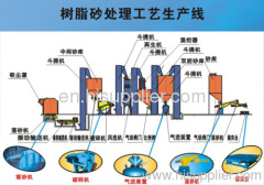 Resin sand processing equipment