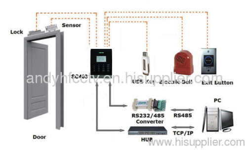 Hgh Performance RFID Access Control
